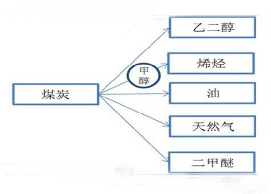 煤化工行業(yè)可以分離生產(chǎn)出眾多經(jīng)濟發(fā)展需要的清潔能源20160706