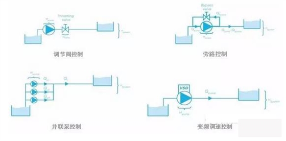 泵控制流量的方式有哪些？