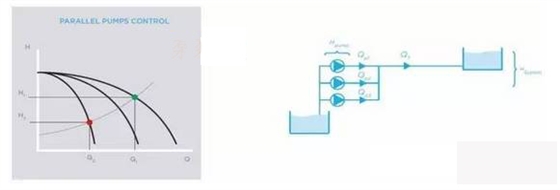 并聯(lián)控制泵的流量