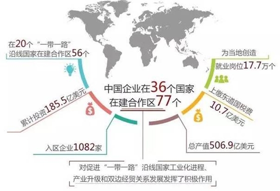 一帶一路中國與沿線國家合作創(chuàng)造了多贏的市場(chǎng)局面