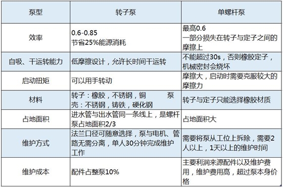 羅德轉(zhuǎn)子泵相比螺桿泵的技術優(yōu)勢分析2018082501