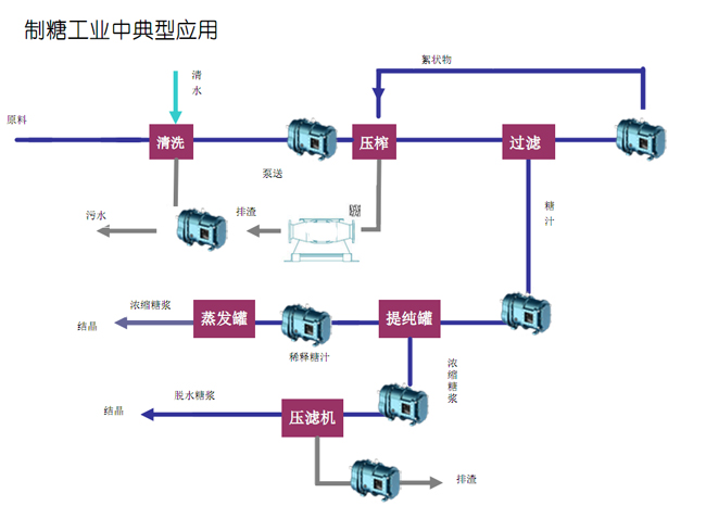 制糖工業(yè)中的典型應(yīng)用.jpg