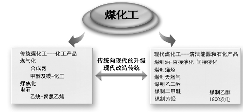 煤化工行業(yè)正在經(jīng)歷向現(xiàn)在先進技術(shù)水平邁進的道路中20160602