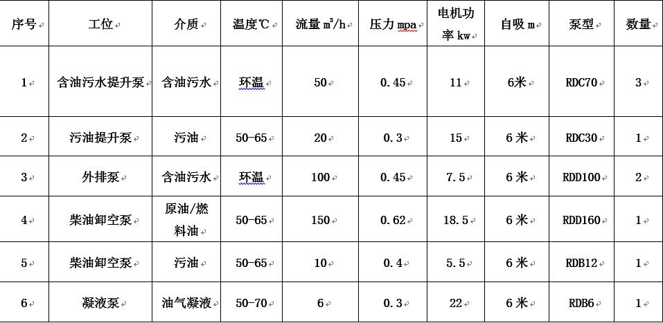 青島港原油儲(chǔ)罐項(xiàng)目應(yīng)用羅德轉(zhuǎn)子泵工況說(shuō)明表