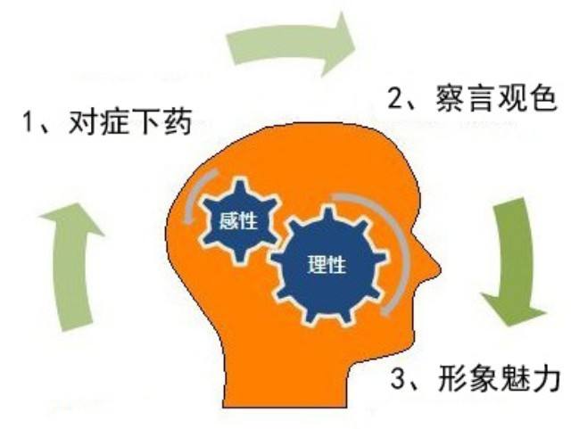 轉(zhuǎn)子泵銷售人員具備的基本素質(zhì)