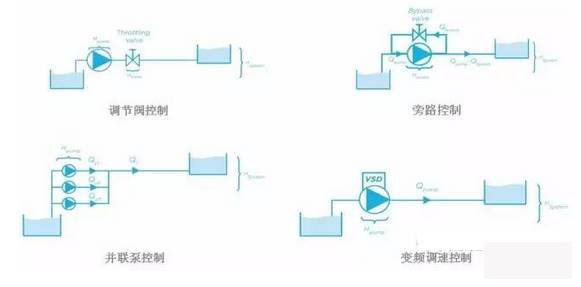 泵控制流量的方式有哪些？