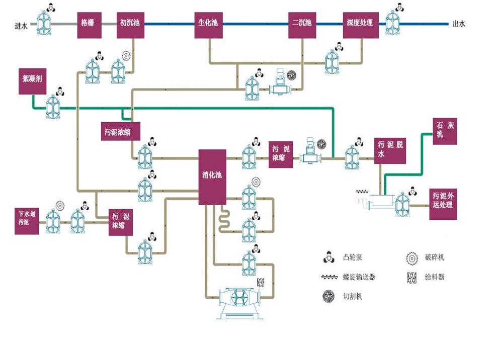 污泥轉子泵應用工位圖示